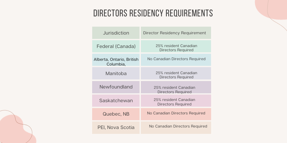 Directors Residency Requirements for Incorporation